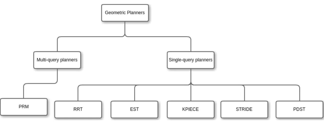 Figure 4.1: Classification of the two categories in geometric planners and all the planners inside them