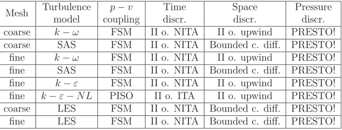 Table 4.3: Numerical settings.