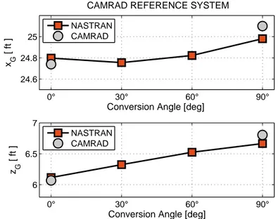 Figure 3.12: Center of Gravity coordinates with respect to nacelle conversion angle