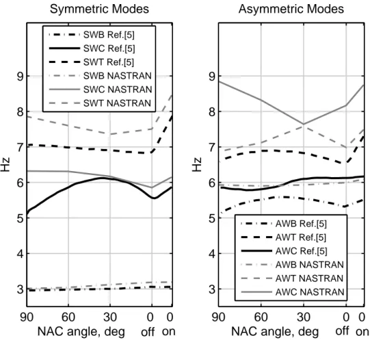 Figure 3.16: Airframe Natural Frequencies with respect to the NAC angle for NASTRAN validation