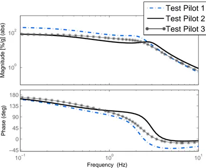 Figure 4.3: Test Pilots’ BDFTs, from a Y [g] to δ P P Y [%], Ref.[34]
