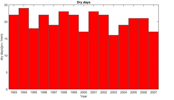 Figure 2.6: Number of Dry days during the simulation horizon in Muzza region