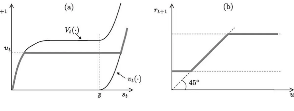 Figure 3.3: The minimum and maximum release functions v t (·) and V t (·) and two sections (heavy line) of the release function R t (·): (a) with respect to the storage s t , given a t+1 , e t+1 and ut ; (b) with respect to the release decision ut, given s