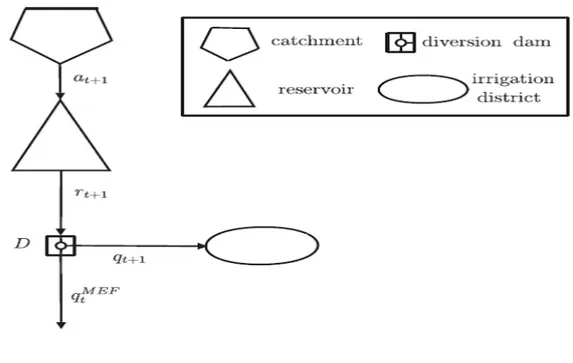 Figure 3.4: Schematization of the simple system considered to formulate the different design problems.