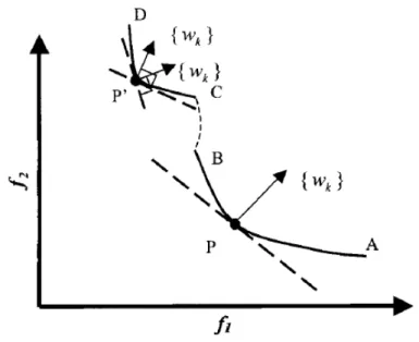 Figure 3.11: Designing The Pareto front, applying the weighting method, pros and cons