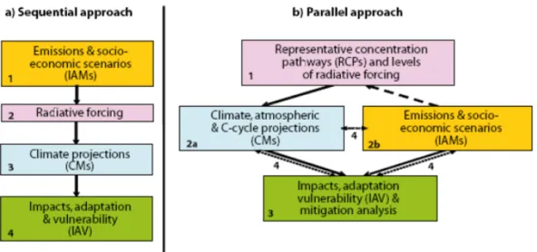 Figure 3.13: The approaches for emission scenarios development(right, presents brand new modified parallel Approach for Concentration pathway development, the left 