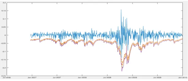 Figure 20: 99,5%, 99,75% AND 99,9% VALUE-AT-RISK PLOT OF THE GJR(2,1) WITH GAUSSIAN  DISTRIBUTED ERRORS 