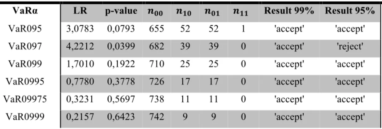 Table 9: CHRISTOFFERSEN’S TEST OF THE GJR(2,1) WITH GAUSSIAN DISTRIBUTED ERRORS 