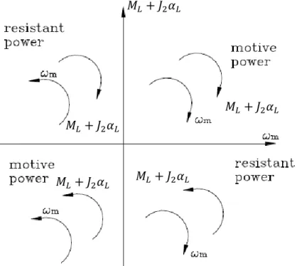 Fig. 1.2 Sign conventions regarding the load 