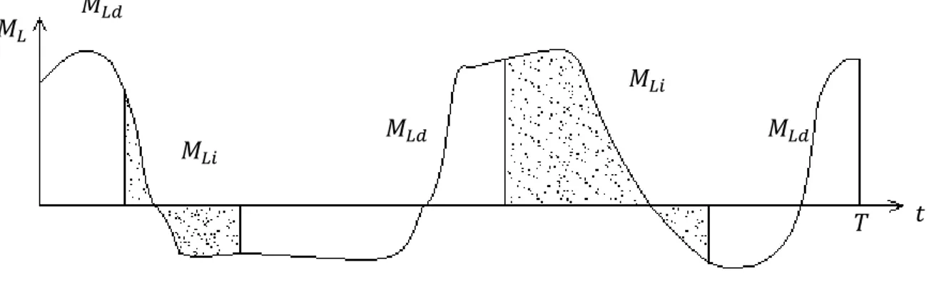Fig. 3.2 M L -time curve 