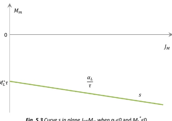 Fig. 5.3 Curve s in plane J M -M m  when α L &lt;0 and M L * &lt;0 
