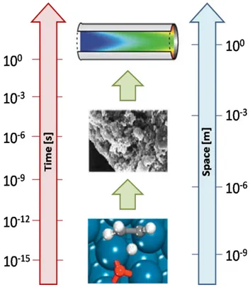 Fig. 1.1 - Time and length scales involved in heterogeneous catalytic processes. 