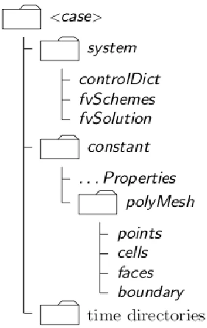 Fig. 2.4 - Directory structure for the set-up of an OpenFOAM   case. 