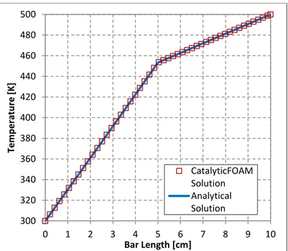 Fig. 4.4 – Comparison between solver and steady state analytical solution for heat transfer in 1D case  
