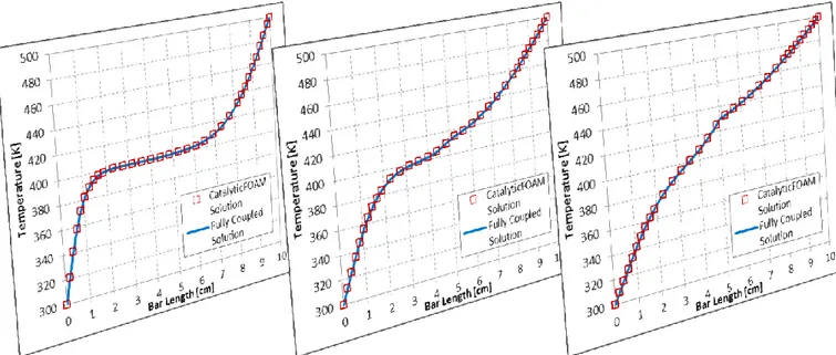 Fig. 4.5 – Comparison between fully coupled and catalyticFOAM solution in transient 