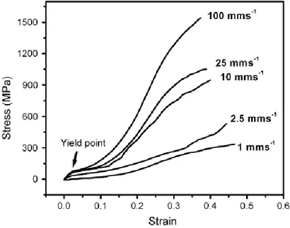 Figure  1-3:  Experimental  values  for  the  silk  characteristic  curve  at  different  reeling  speed