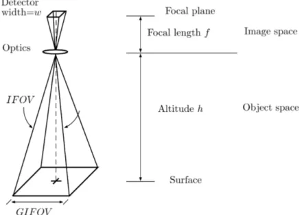 Figure 3.7: Geometric description of IF OV and GIF OV of a single detector element