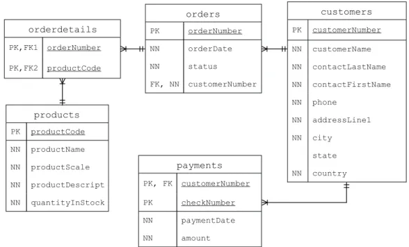 Figure 4.1: The relational schema of the database.