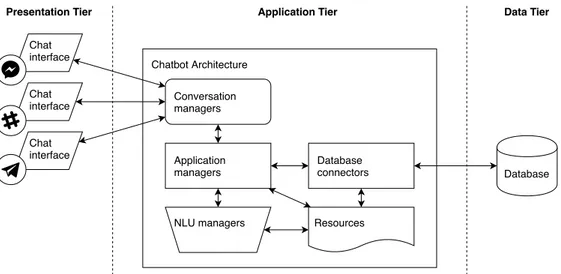 Figure 5.1: An overview of the Framework Architecture, based on the three-tier model.