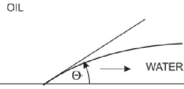 Figure 1.3: Contact angle with a solid surface of a water bubble surrounded by oil . Source [7]