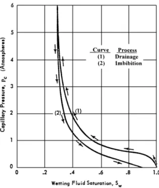 Figure 1.4: Capillary pressure hysteresis: imbibition and drainage curves are represented