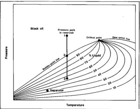 Figure 1.6: Phase diagrams are used to characterize reservoir fluids. Here the phase diagram of a black oil with line isothermal reduction of pressure is presented