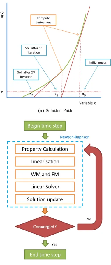 Figure 1.7: Newton-Raphson method: the solution path (a) and its implement- implement-ation within INTERSECT (b) are shown.