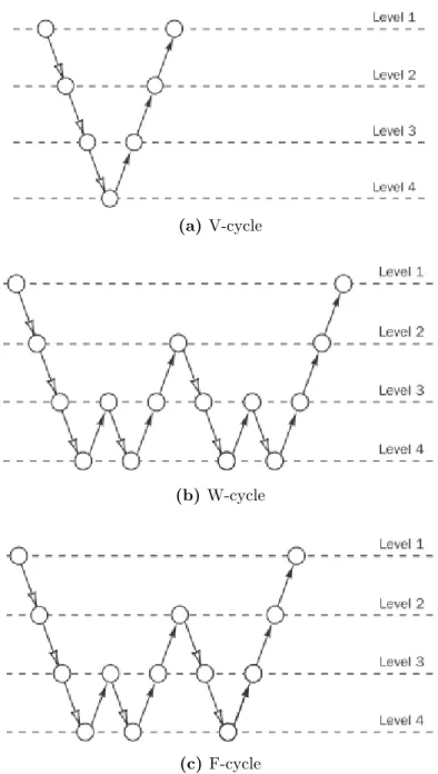 Figure 2.1: AMG V-cycle (a), W-cycle(b) and F-cycle (c) for 4-level method. Source [11].