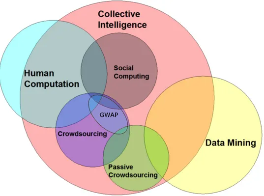 Figure 1.1: Taxonomy of human computation