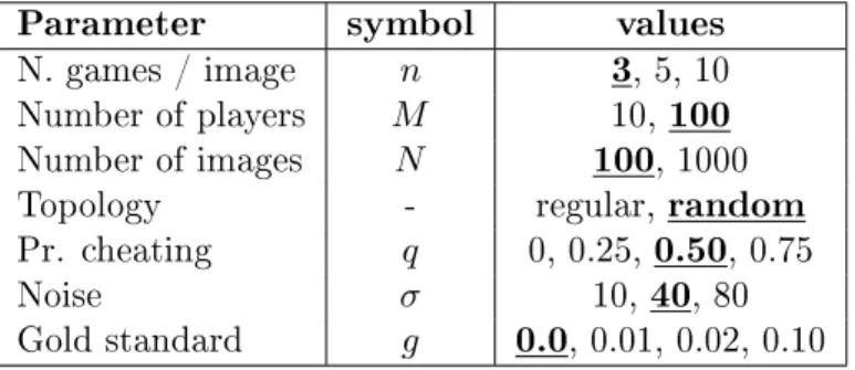 Table 5.1: Image Segmentation - Parameters of synthetic dataset (default).