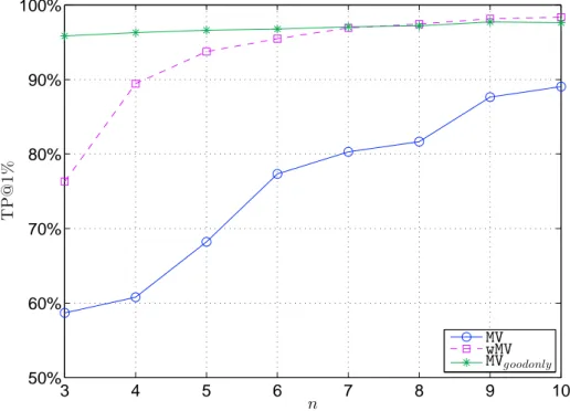 Figure 5.1: Image Segmentation - T P @1% vs. number of games per image n Figure 5.1 illustrates the performance of the dierent methods when varying the number n of games per image and setting all other parameters to their default values