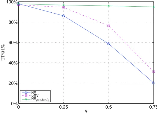 Figure 5.4: Image Segmentation - T P @1% vs. probability of cheating q
