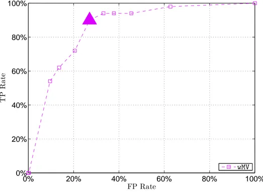 Figure 5.6: Image Segmentation - TP Rate vs. FP Rate in user goodness identication