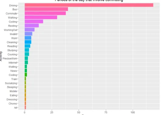 Figure 3.6: Periods of the day that involve commuting for the partici- partici-pants