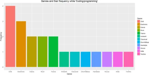 Figure 3.10: Most frequently listened to genres while programming because the recommender system uses the MF algorithm, which works better if there are many overlapping items
