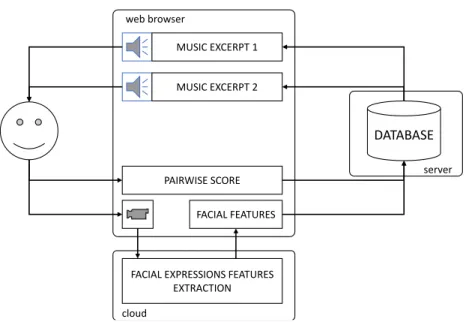 Figure 3.15: Web Interface flow: the user listens to two music snippets and then provides a pairwise score