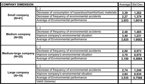Table 3:  (excerpt of) Environmental performance based on “Company Dimension” context