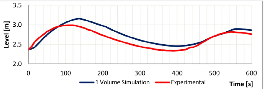 FIG. 4.26 Level variation during 74 MW loss-of-load transient [m vs. s] 320 325 330 335 340 0 100 200 300 400 500  600 Temperature [°C]Time [s] 1 Volume Simulation Experimental 