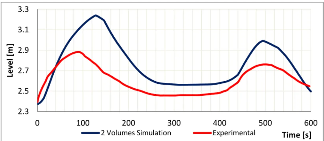 FIG. 4.42 Sprayers operations during 105 MW loss-of-load transient [kg/s vs. s] 130 135 140 145 150 155 0 100 200 300 400 500  600 Pressure [bar]  Time [s] 2 Volumes Simulation Experimental 