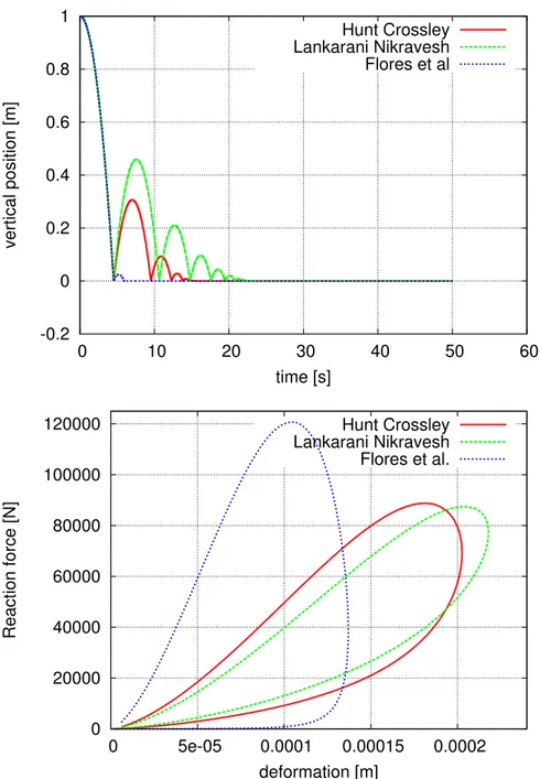 Figure 2.3: Bouncing ball model, coecient of restitution e = 0.2. Vertical position vs time