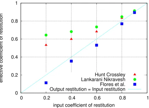 Figure 2.4: Eective dissipation with the three models, function of the input coe- coe-cient of restitution