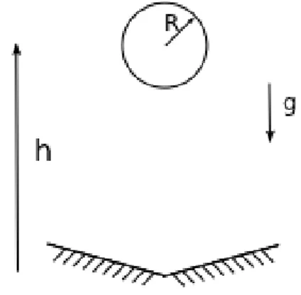 Figure 3.8: Double impact problem: geometry of the problem  0 0.2 0.4 0.6 0.8 1  0  1  2  3  4  5Vertical position (m) time (s) Octave time-steppingSiconos time-stepping