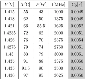 Table 3.1: Estimated C 0 parameter at respective measured data points