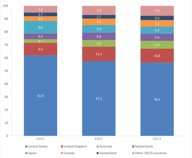 Figure 5. Geographical distribution of pension fund assets in the OECD, 2003, 2007 and 2013