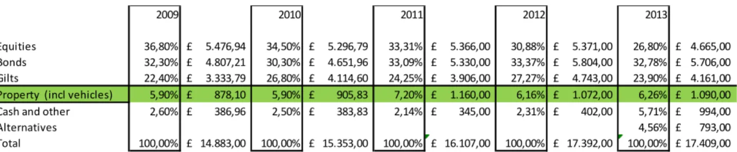 Table 24. National Grid Pensions’ Statement of Assets. Self-elaboration from National Grid reports.