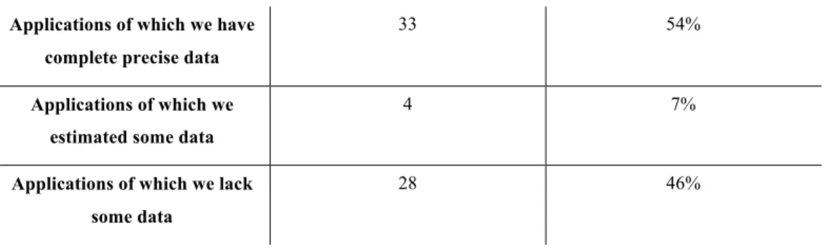 Table 4: Quality of the data concerning the applications in the dataset.  