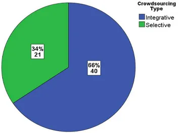 Figure 5 shows the Crowdsourcing Type of the elements in the empirical dataset. 