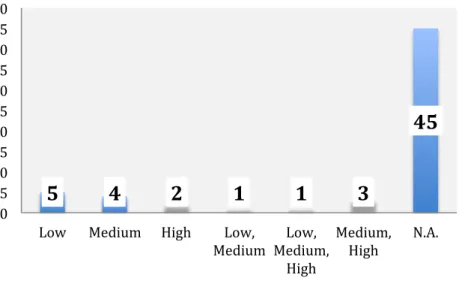 Figure 13: Qualitative Remuneration of the elements in the empirical dataset 