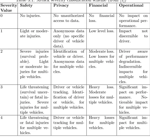 Table 3.1: Attack severity classification scheme (from [1]) Severity
