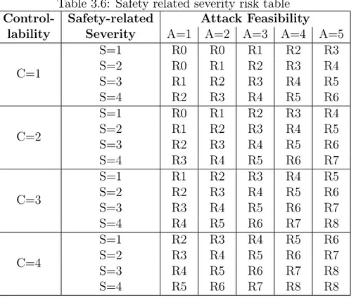 Table 3.6: Safety related severity risk table Control- Safety-related Attack Feasibility